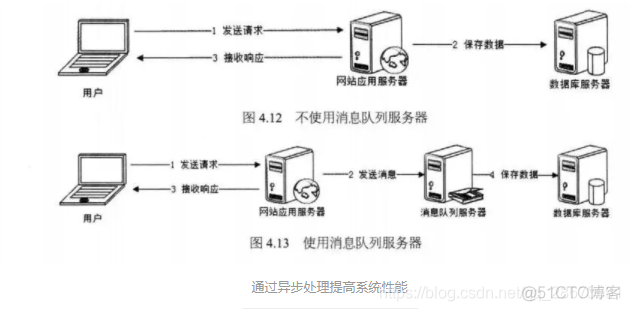 消息队列 一条消息多个消费者 消息队列消费顺序_队列