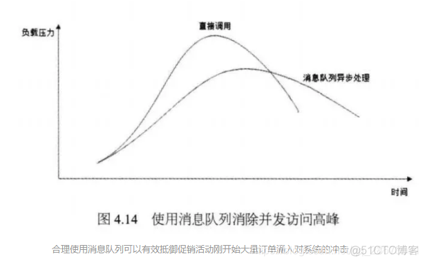 消息队列 一条消息多个消费者 消息队列消费顺序_消息队列 一条消息多个消费者_02