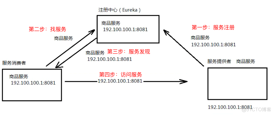 eureka客户端注册到两个注册中心中 eureka注册机制_springcloud