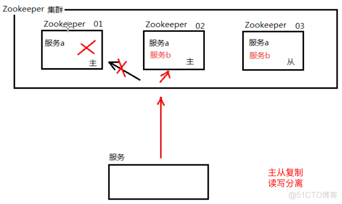 eureka客户端注册到两个注册中心中 eureka注册机制_eureka客户端注册到两个注册中心中_02