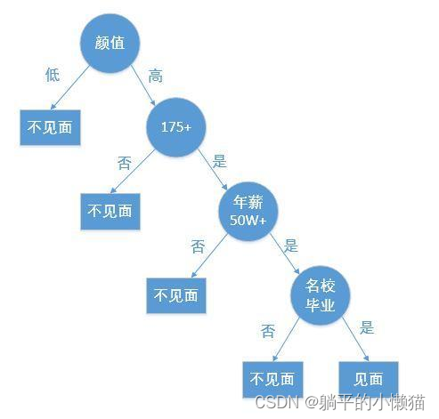 spring决策树 决策树数据结构_spring决策树_12