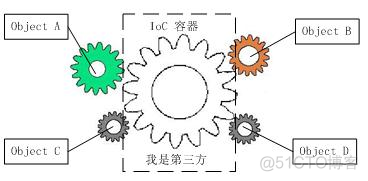 容器为什么能自动发现pod 容器为什么是圆的_容器为什么能自动发现pod_03