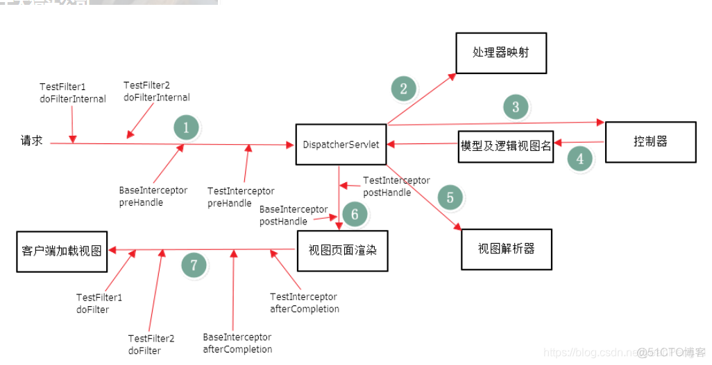 spring 过滤器 执行顺序 spring过滤器和拦截器顺序_拦截器