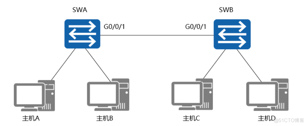 交换机与交换机之间用access 交换机与交换机之间用trunkensp_网络_14