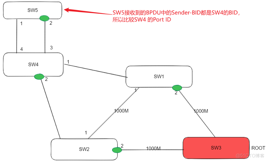 交换机与交换机之间用access 交换机与交换机之间用trunkensp_交换机与交换机之间用access_25