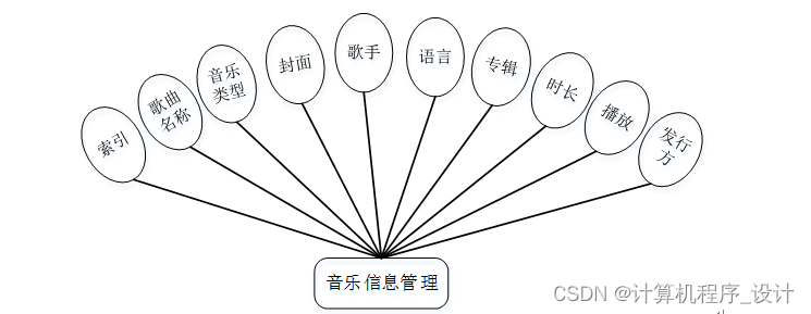 Java 实现根据用户行为推荐歌曲 基于java音乐推荐系统_java_06