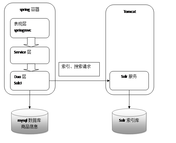 sql更新所有索引碎片 索引的更新_solr_44