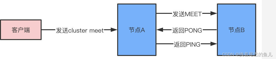 redis集群切片的三种方式有哪些 redis集群 分片_redis