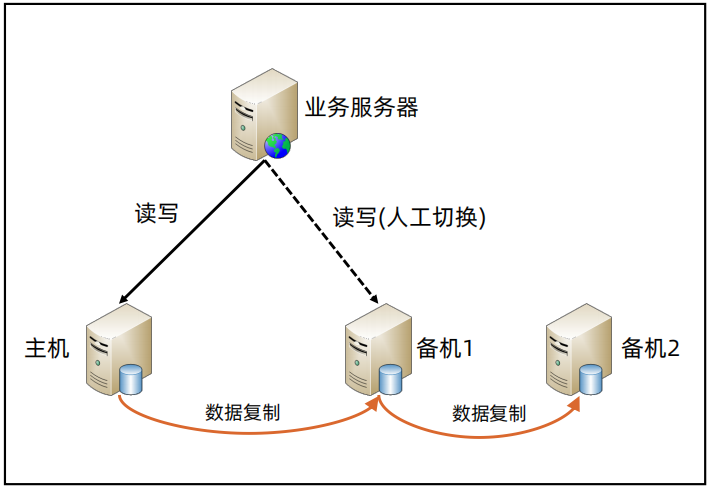 存算架构分离 存储架构设计_数据_07