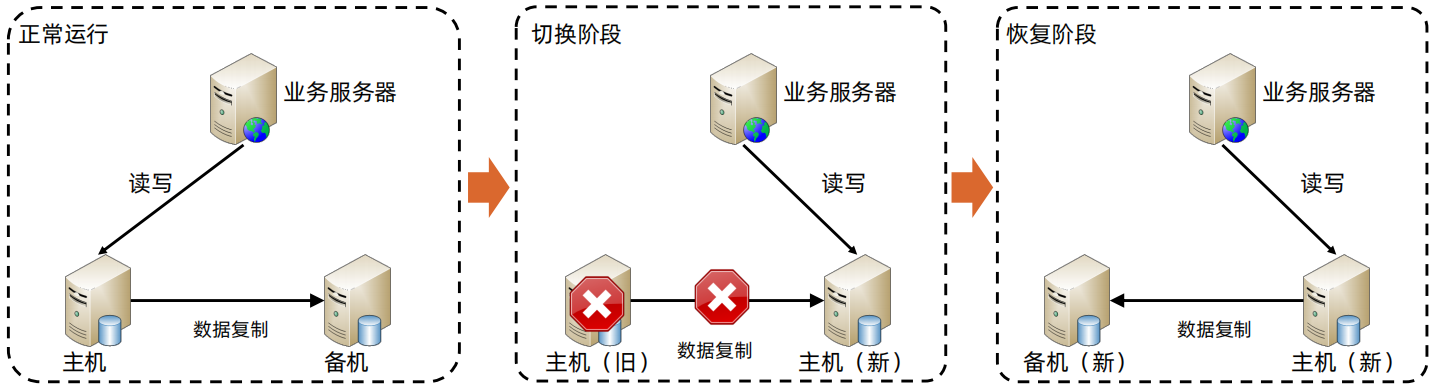 存算架构分离 存储架构设计_服务器_09