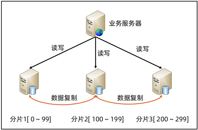 存算架构分离 存储架构设计_数据_18