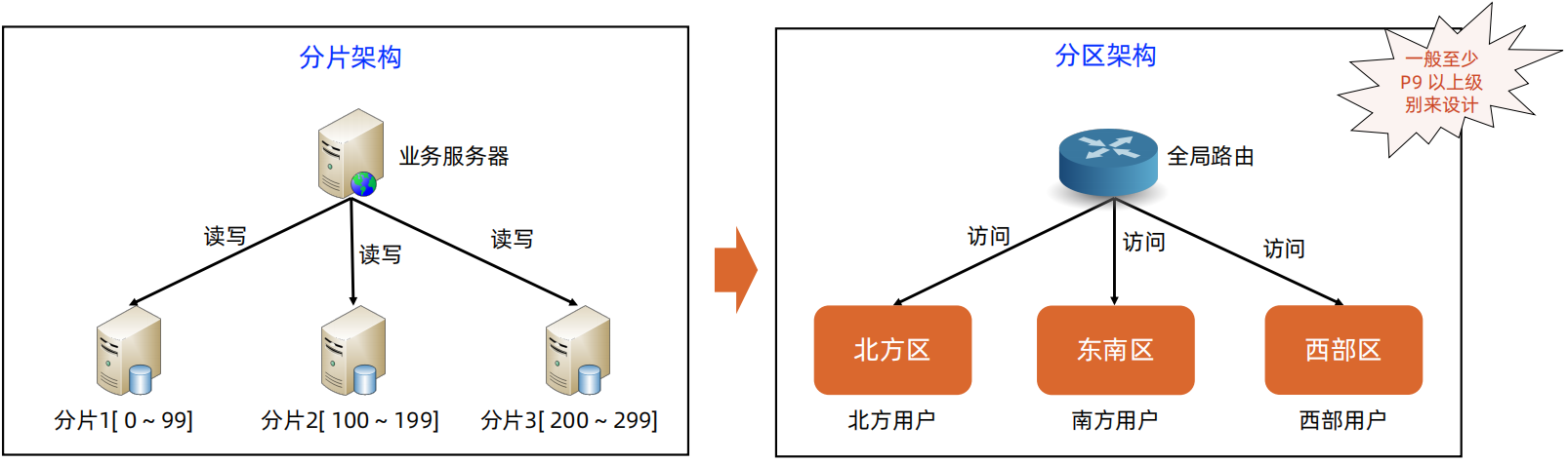 存算架构分离 存储架构设计_数据_20