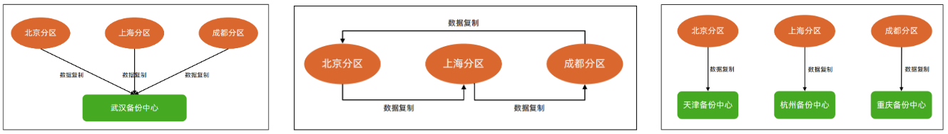 存算架构分离 存储架构设计_数据_22