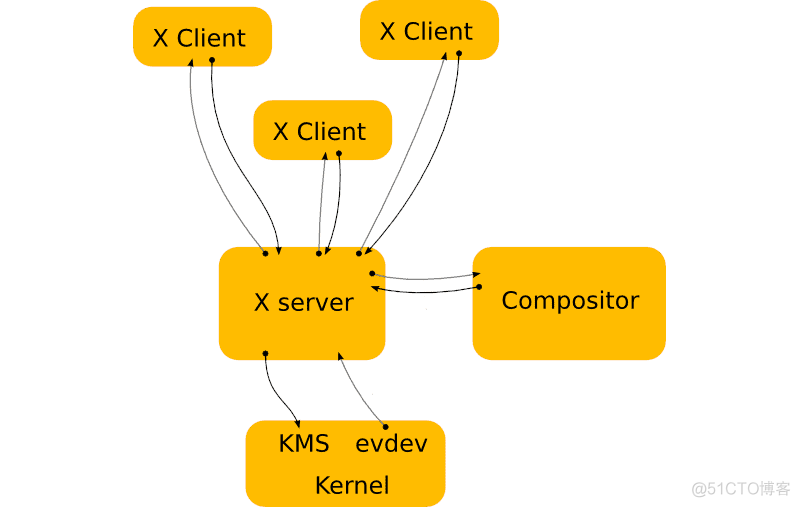 linux display android显示 display manager linux_linux_06