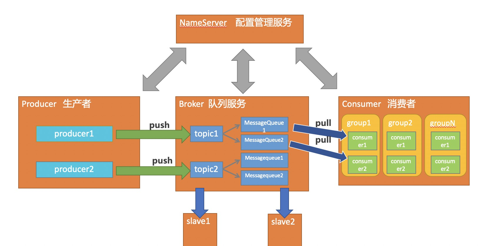 spring rocketmq消费者线程配置 rocketmq消费者组_消息中间件