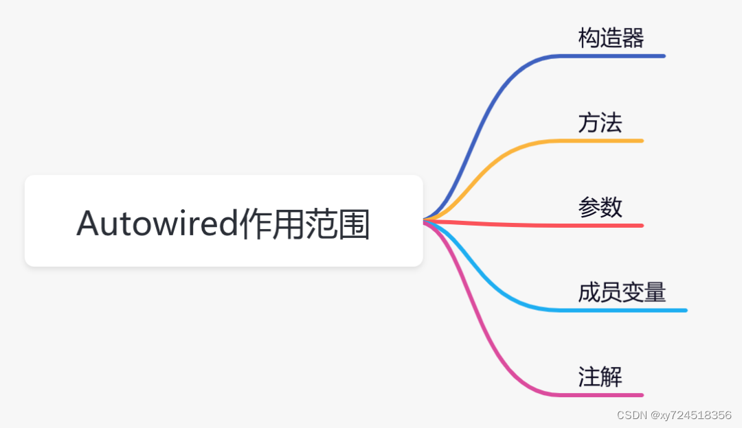 spring cloud 禁用所有Actuator的接口 spring不推荐autowired_intellij-idea_03