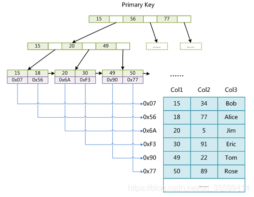 mysql 原有表新增索引跟在字段之后 mysql为什么加了索引效率高_mysql_08