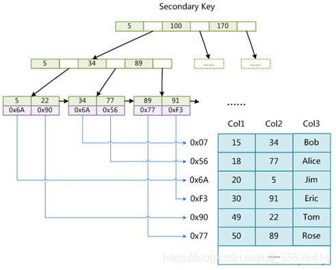 mysql 原有表新增索引跟在字段之后 mysql为什么加了索引效率高_主键_09