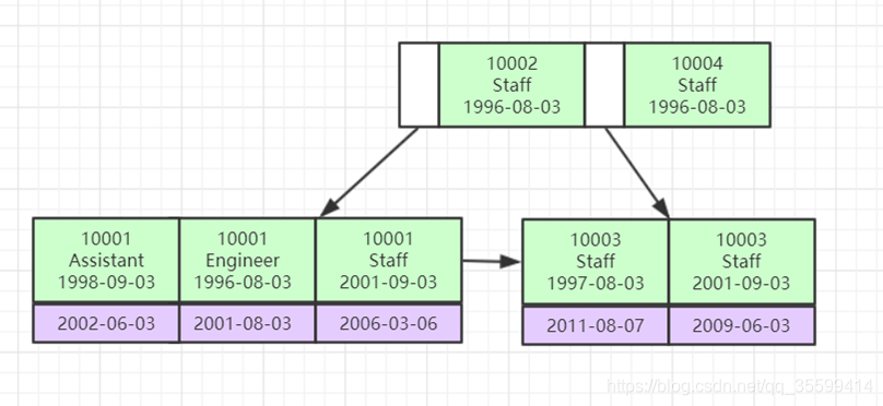 mysql 原有表新增索引跟在字段之后 mysql为什么加了索引效率高_mysql_12