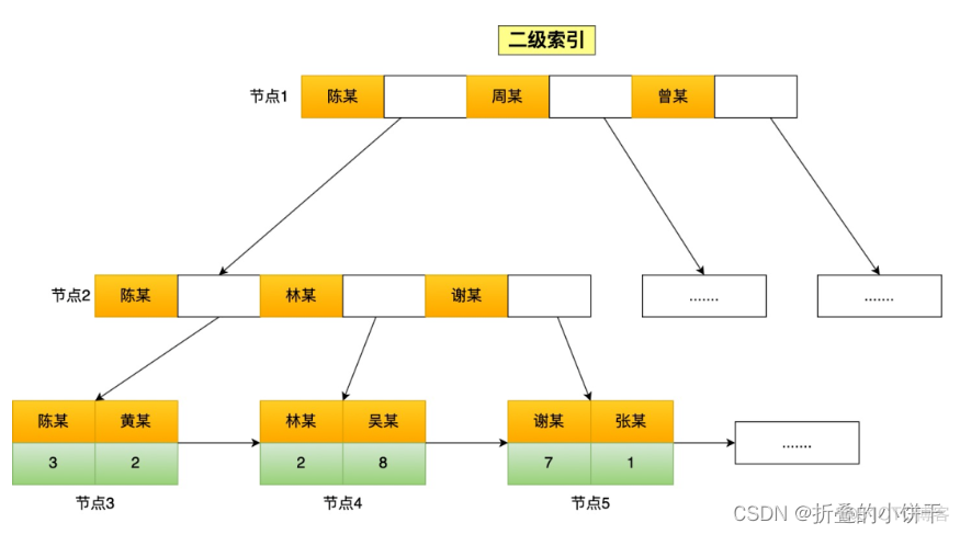 mysql 加索引 null mysql 索引列有null_字段_09