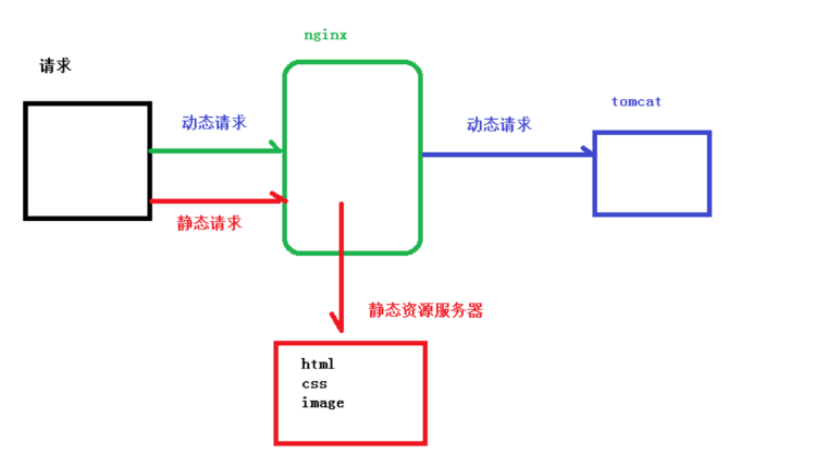 nginx的官网名 nginx官网是哪个_tomcat_21