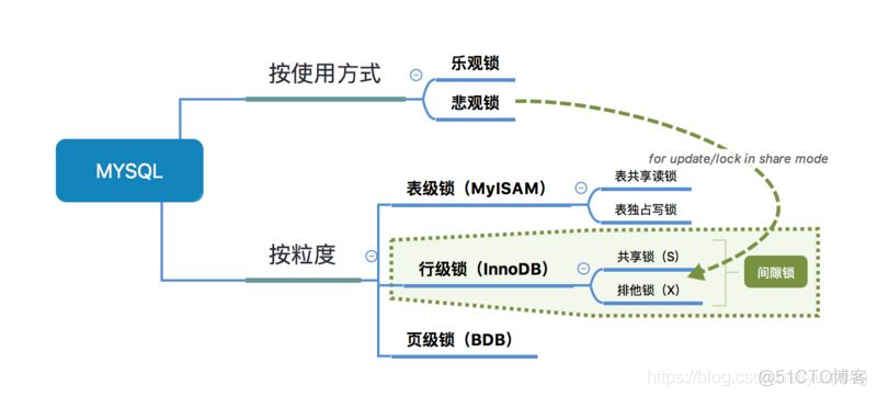 mysql insert语句锁表吗 数据库insert会锁表吗_mysql insert语句锁表吗