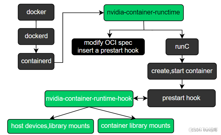 docker vfs驱动 docker nvidia驱动_CUDA