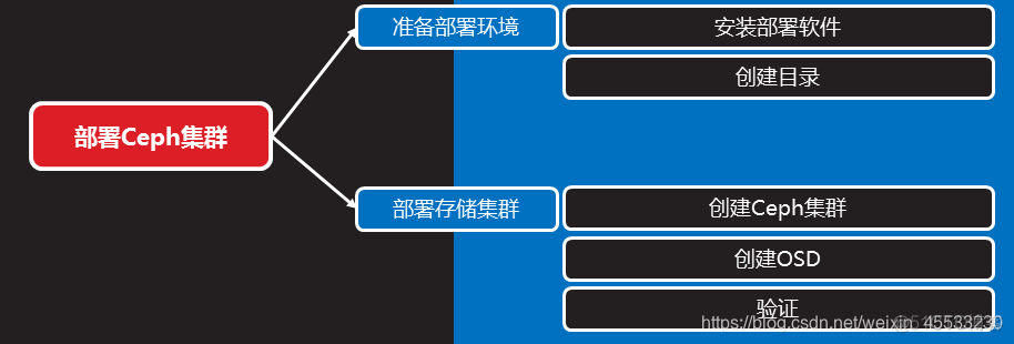 ceph的system服务 linux ceph 服务_客户端_07