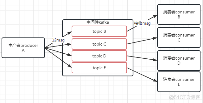 kafka协议接入 kafka底层协议_kafka_04