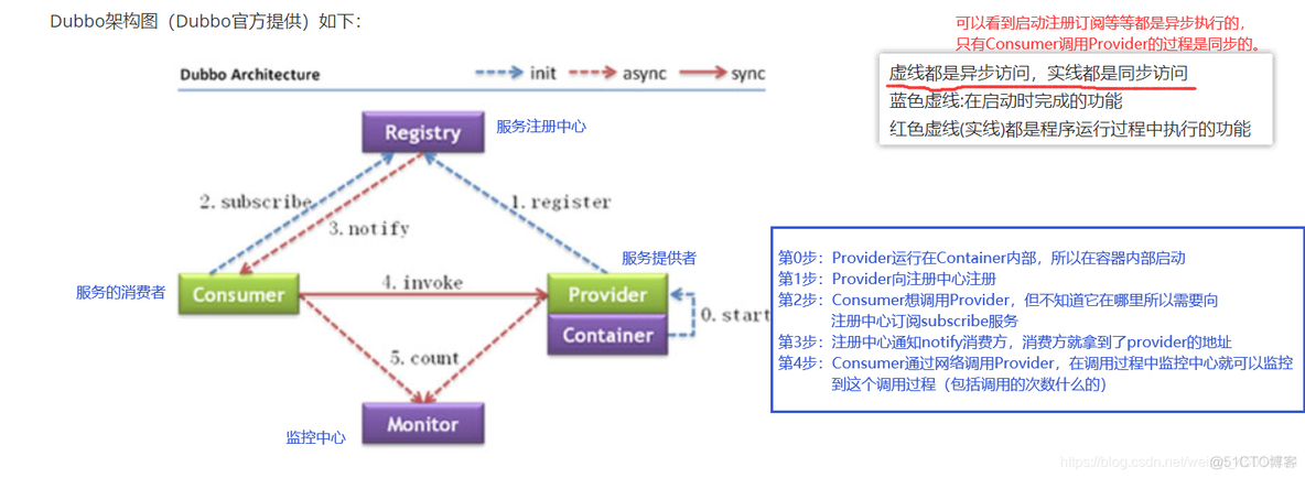 dubbo可以上云吗 dubbo可以单独使用吗_dubbo可以上云吗_03