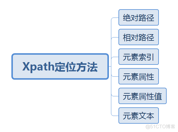 cypress定位元素xpath的介绍 怎么用xpath定位元素_百度