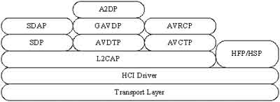 android a2dp ble 蓝牙 a2dp蓝牙协议怎么样_消息传递