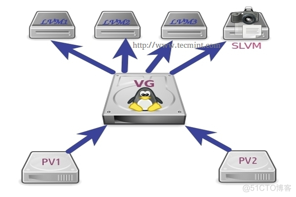 Linuxcentos快照为什么恢复之后就消失了 linux快照还原_linux lvm 系统快照