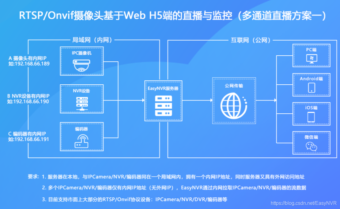 java 怎么接萤石云视频 萤石视频怎么链接_RTSP转m3u8直播