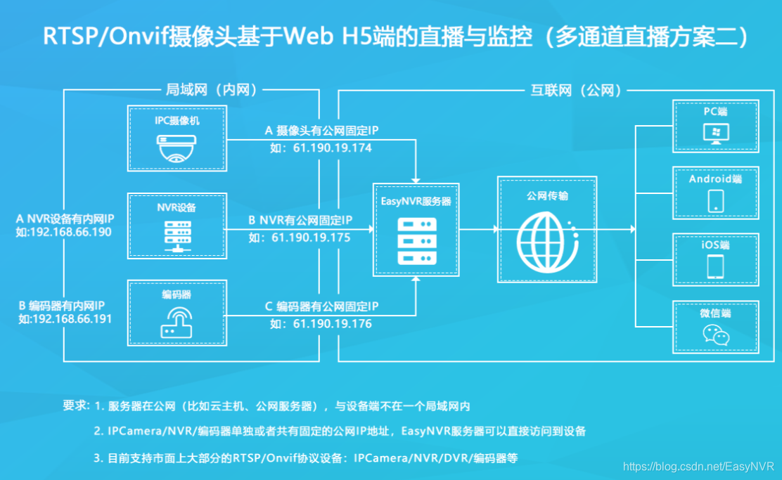 java 怎么接萤石云视频 萤石视频怎么链接_RTSP转m3u8直播_02