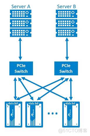 端到端的NVME架构 nvme双端口_端到端的NVME架构