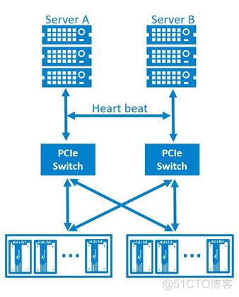 端到端的NVME架构 nvme双端口_双端口_02