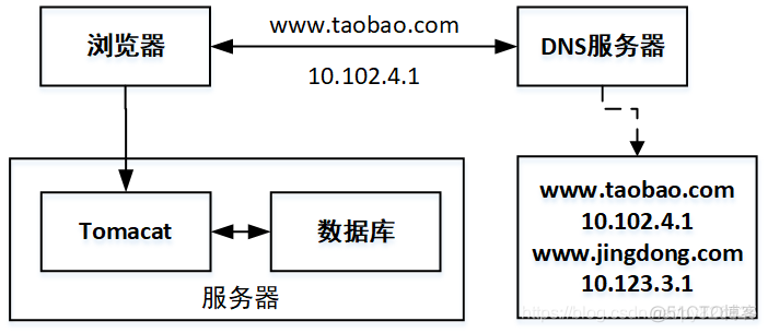 后端分离技术架构 后端分布式架构_反向代理