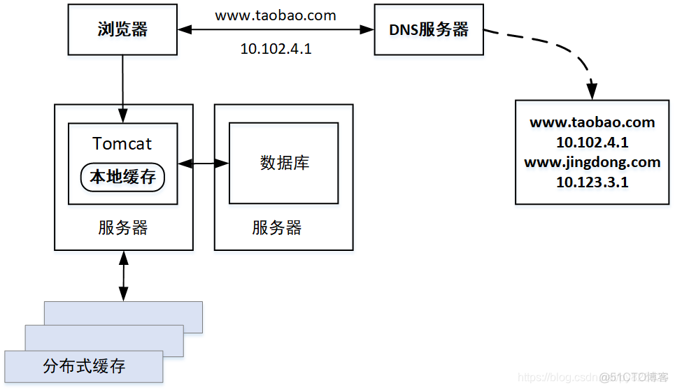 后端分离技术架构 后端分布式架构_服务器_03