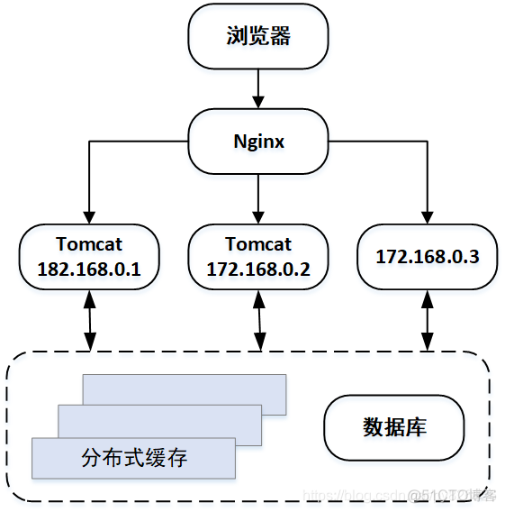 后端分离技术架构 后端分布式架构_后端分离技术架构_04