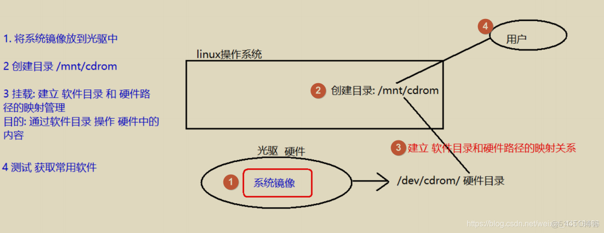 hostPath挂载镜像 挂载镜像文件安装yum源_创建目录