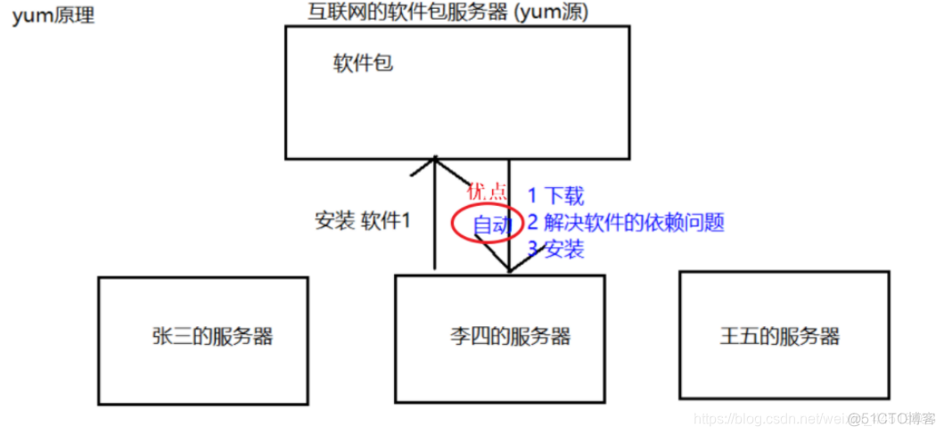 hostPath挂载镜像 挂载镜像文件安装yum源_安装包_02