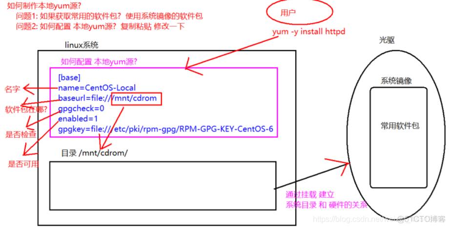 hostPath挂载镜像 挂载镜像文件安装yum源_CentOS_04