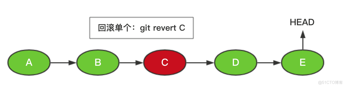 gitlab回滚代码到某一次提交 gitlab怎么回滚_git