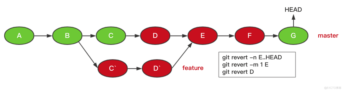 gitlab回滚代码到某一次提交 gitlab怎么回滚_回滚_04