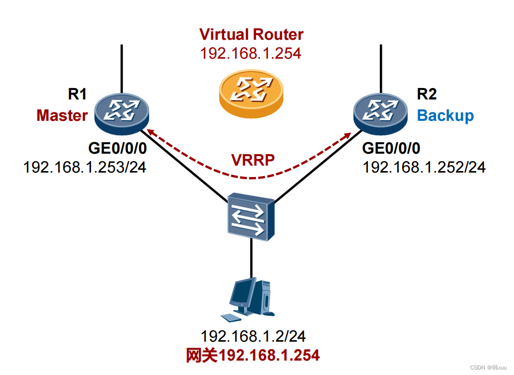 vrrp主备负载均衡不同网段互访全网互通 vrrp主备频繁切换_目的地址