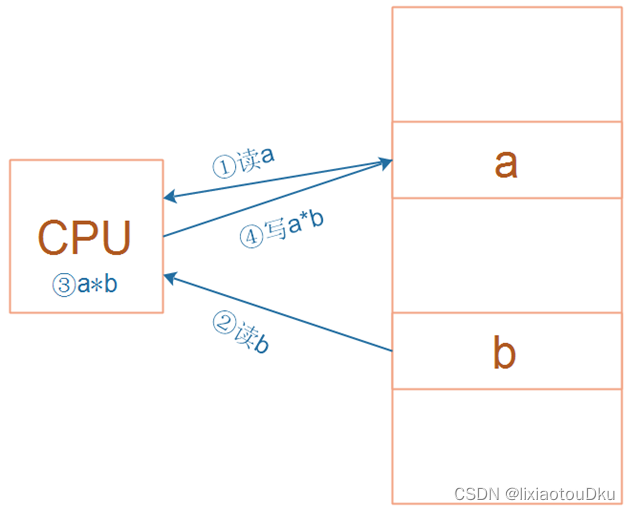 arm ESR解析 arm risc_微程序