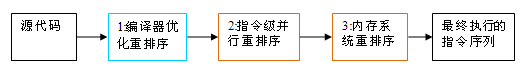 java 指令重排序 举例 指令重排序种类_数据