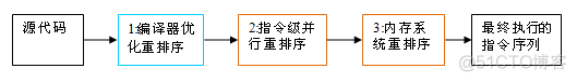 java 指令重排序 举例 指令重排序种类_重排序