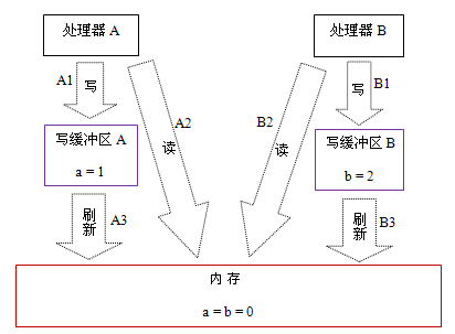 java 指令重排序 举例 指令重排序种类_编译器_02